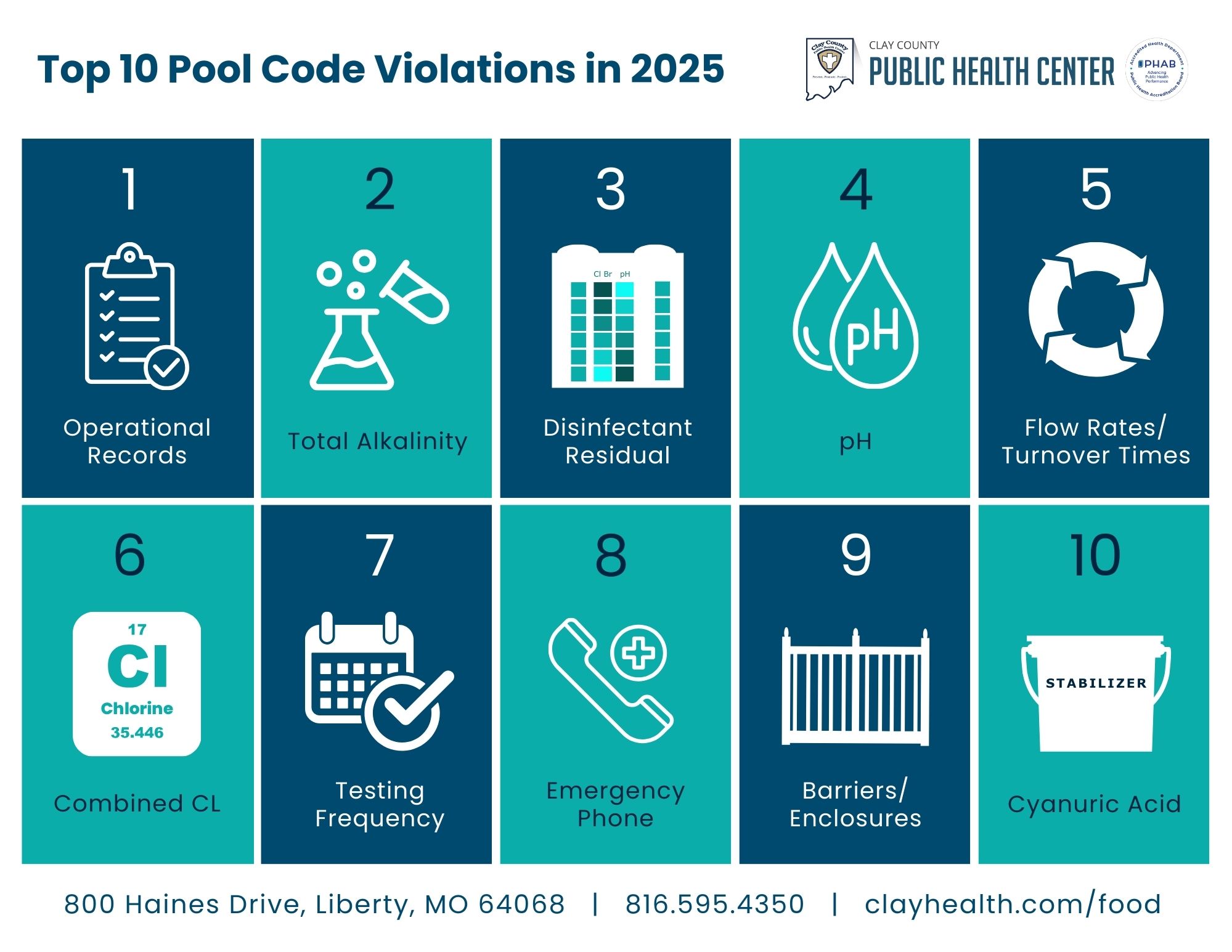 Graphic showing the top 10 violations for pools in 2025